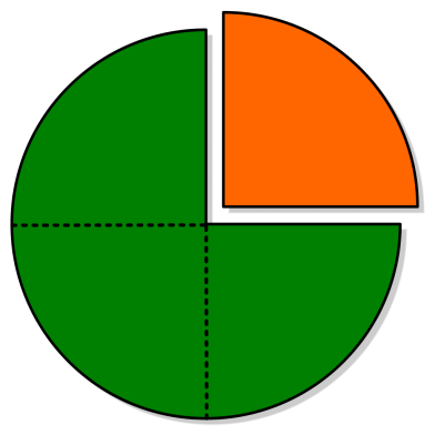 PieChartFraction_threeFourths_oneFourth-colored_differently.svg.png